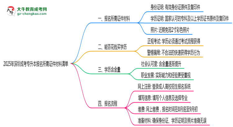 2025年深圳成考專升本報名所需證件材料清單思維導(dǎo)圖
