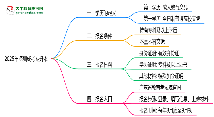 2025年深圳成考專升本學(xué)歷算第一學(xué)歷嗎？思維導(dǎo)圖