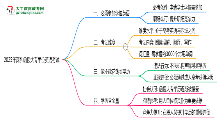 2025年深圳函授大專學(xué)位英語是否必考？思維導(dǎo)圖