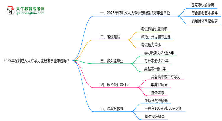 2025年深圳成人大專(zhuān)學(xué)歷能報(bào)考事業(yè)單位嗎？思維導(dǎo)圖