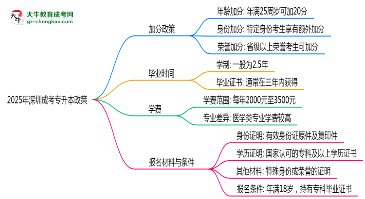 2025年深圳成考專升本加分政策最新實施細則思維導圖