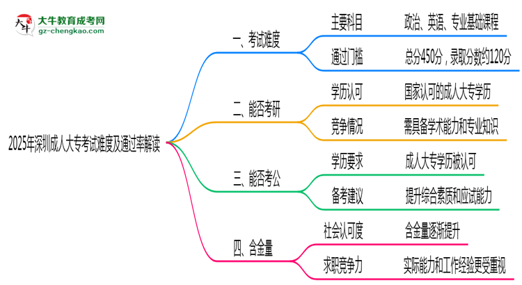 2025年深圳成人大?？荚囯y度及通過率解讀思維導(dǎo)圖