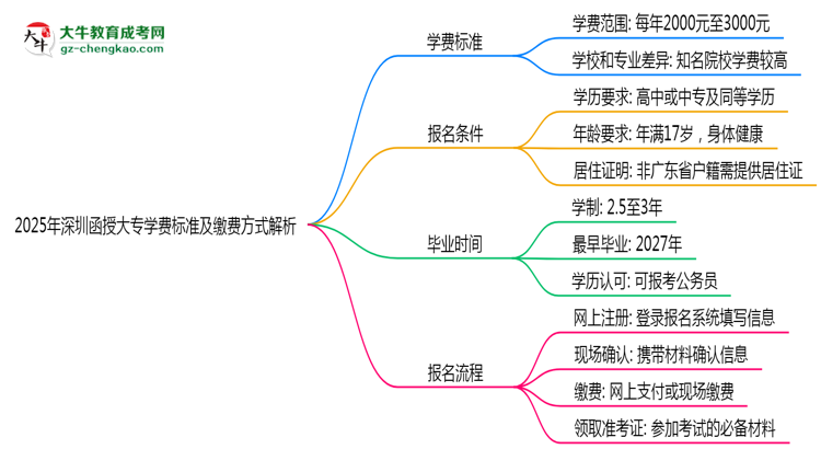 2025年深圳函授大專學(xué)費(fèi)標(biāo)準(zhǔn)及繳費(fèi)方式解析思維導(dǎo)圖