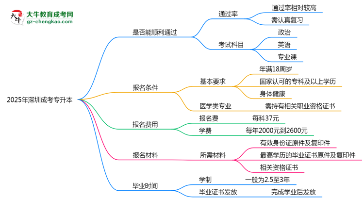 2025年深圳成考專升本是否百分百通過？思維導(dǎo)圖
