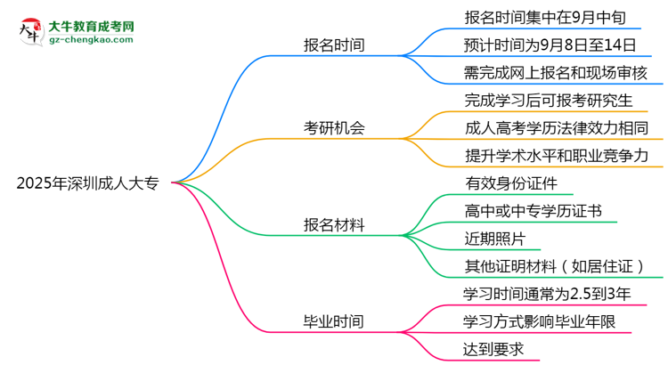 2025年深圳成人大專全年可報(bào)名是真的嗎？思維導(dǎo)圖