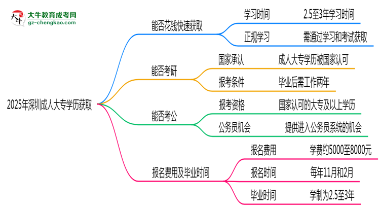 2025年深圳成人大專學(xué)歷能否花錢快速獲??？思維導(dǎo)圖