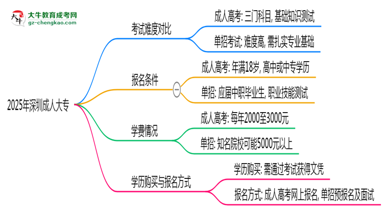 2025年深圳成人大專與單招考試難度對比思維導圖