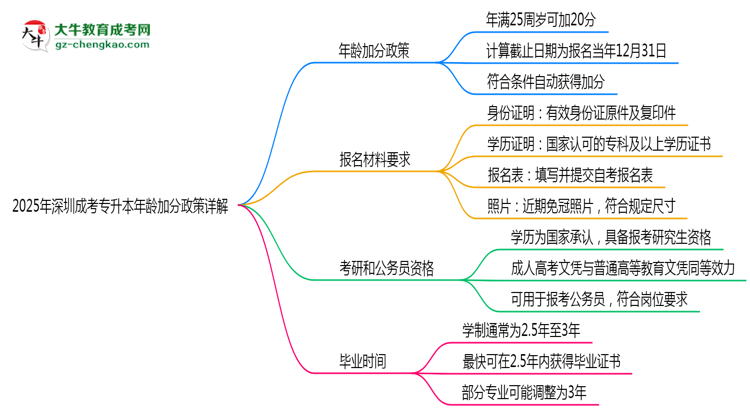 2025年深圳成考專升本年齡加分政策詳解思維導(dǎo)圖