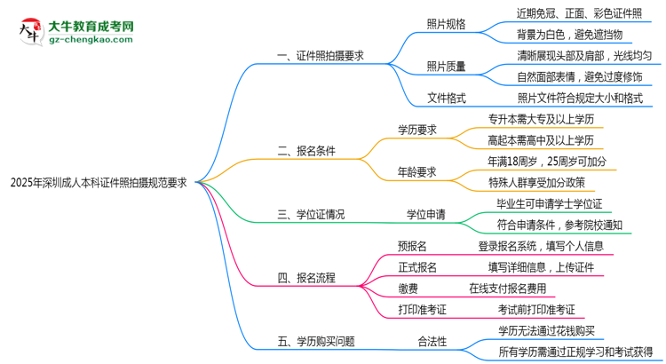 2025年深圳成人本科證件照拍攝規(guī)范要求思維導(dǎo)圖