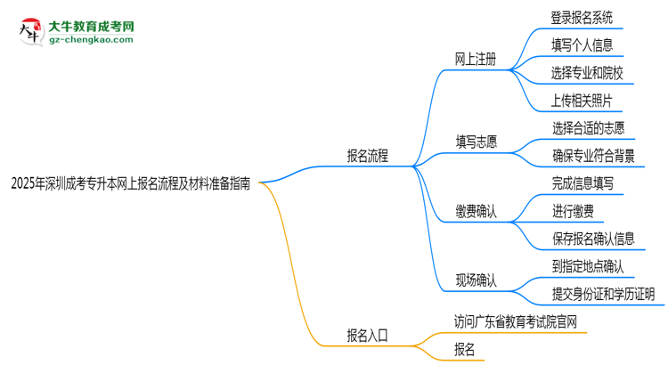 2025年深圳成考專升本網(wǎng)上報(bào)名流程及材料準(zhǔn)備指南思維導(dǎo)圖