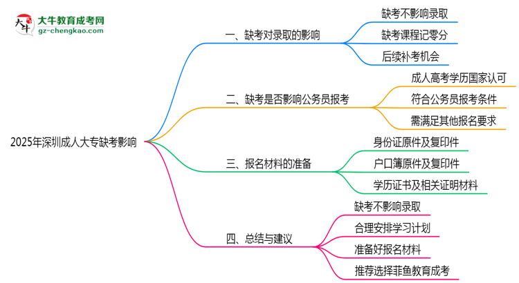 2025年深圳成人大專缺考會(huì)影響錄取嗎？思維導(dǎo)圖