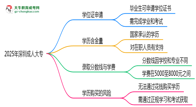 2025年深圳成人大專畢業(yè)后能申請學(xué)位證書嗎？思維導(dǎo)圖