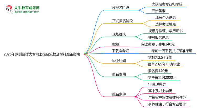 2025年深圳函授大專網上報名流程及材料準備指南思維導圖