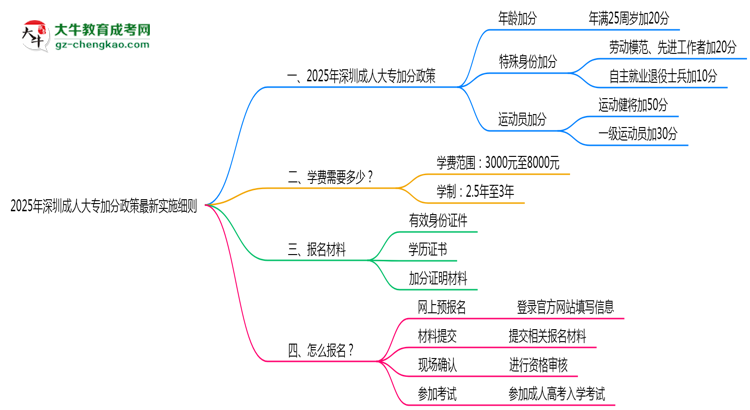 2025年深圳成人大專加分政策最新實(shí)施細(xì)則思維導(dǎo)圖