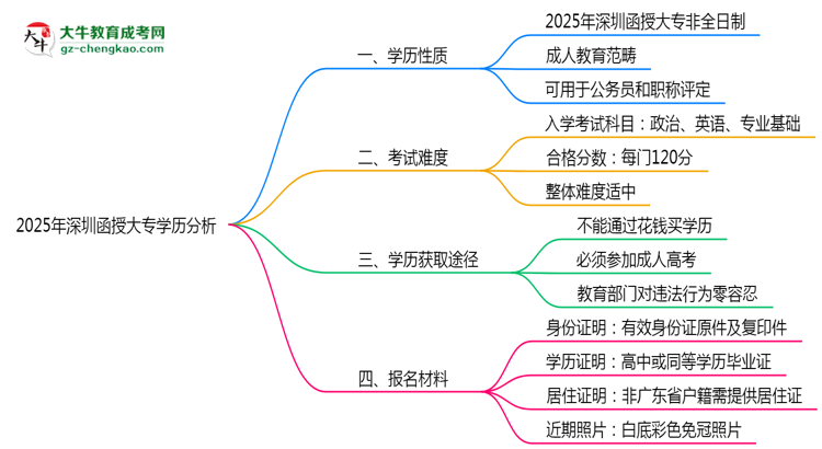2025年深圳函授大專(zhuān)學(xué)歷屬于全日制嗎？思維導(dǎo)圖
