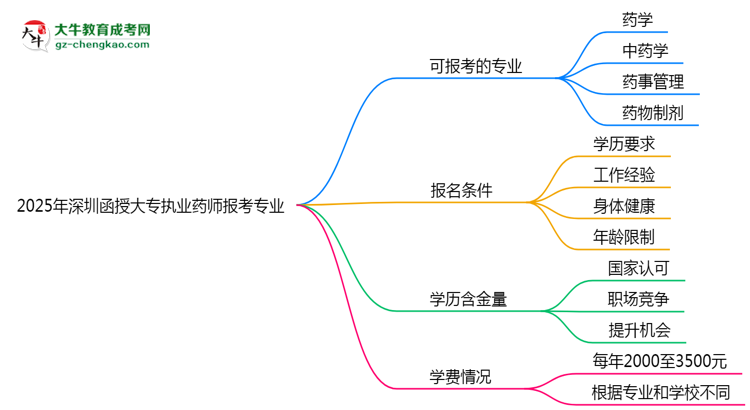 2025年深圳函授大專(zhuān)執(zhí)業(yè)藥師報(bào)考專(zhuān)業(yè)思維導(dǎo)圖