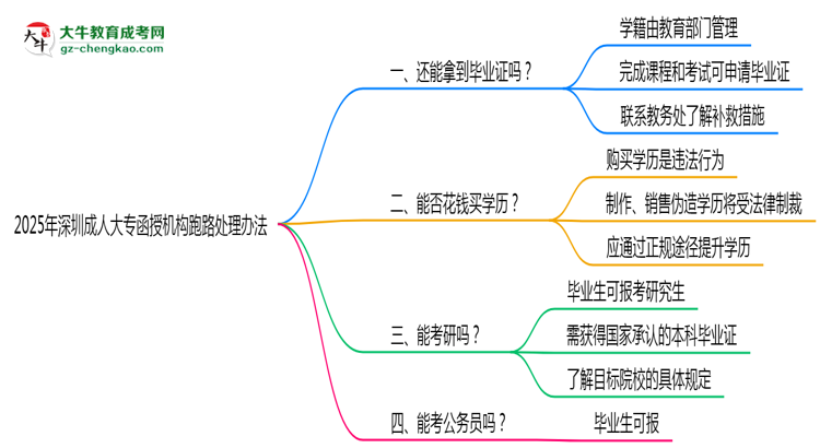 2025年深圳成人大專機構(gòu)跑路畢業(yè)證處理辦法思維導圖