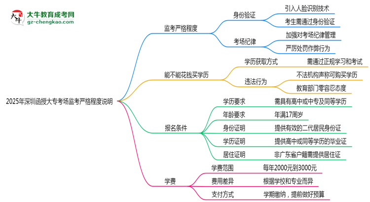 2025年深圳函授大?？紙霰O(jiān)考嚴(yán)格程度說明思維導(dǎo)圖