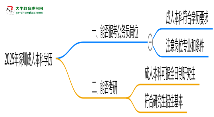 2025年深圳成人本科學(xué)歷可報(bào)考公務(wù)員崗位嗎？思維導(dǎo)圖