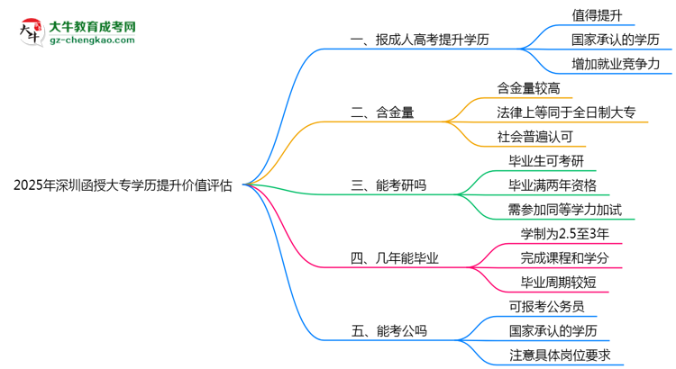 2025年深圳函授大專學(xué)歷提升價值評估思維導(dǎo)圖