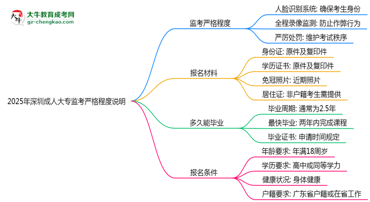 2025年深圳成人大?？紙霰O(jiān)考嚴(yán)格程度說明思維導(dǎo)圖