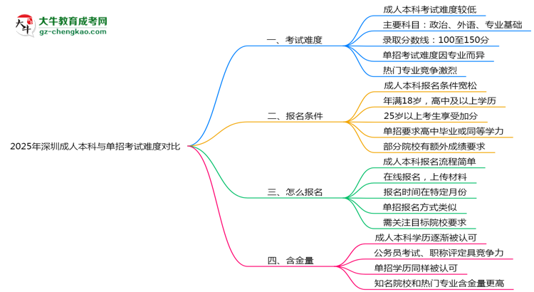 2025年深圳成人本科與單招考試難度對比思維導圖