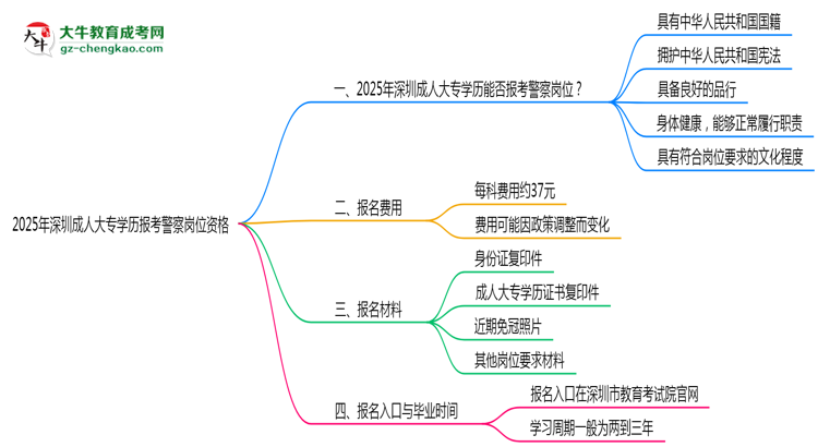 2025年深圳成人大專學歷報考警察崗位資格思維導圖