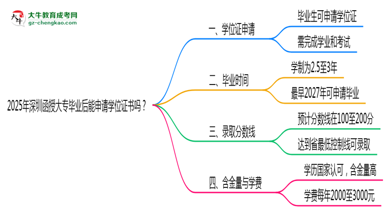 2025年深圳函授大專畢業(yè)后能申請學(xué)位證書嗎？思維導(dǎo)圖