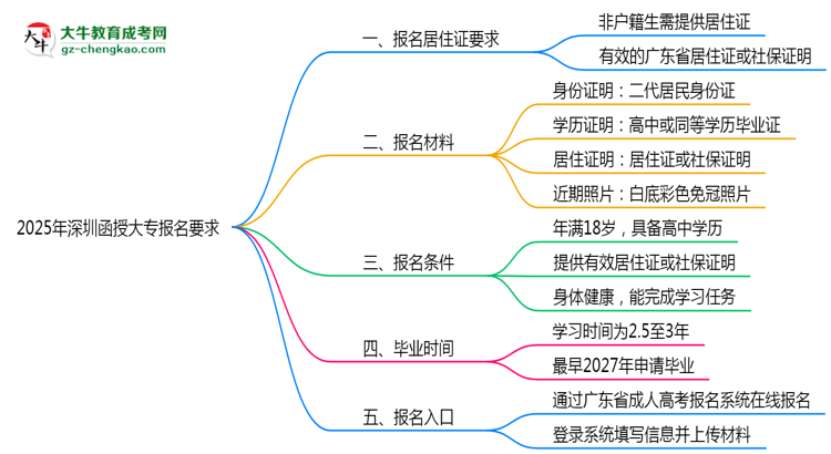 2025年深圳函授大專(zhuān)報(bào)名居住證要求思維導(dǎo)圖