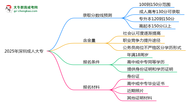 2025年深圳成人大專各專業(yè)錄取分?jǐn)?shù)線預(yù)測思維導(dǎo)圖