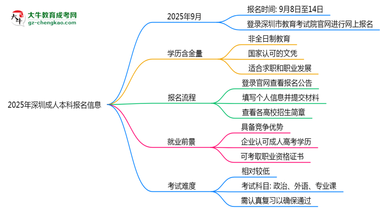 2025年深圳成人本科報(bào)名起止日期公布思維導(dǎo)圖