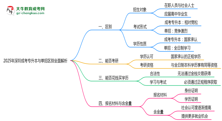 2025年深圳成考專升本與單招區(qū)別全面解析思維導圖