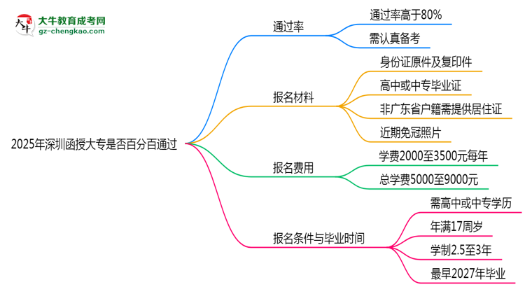2025年深圳函授大專(zhuān)是否百分百通過(guò)？思維導(dǎo)圖