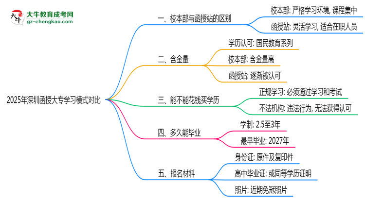 2025年深圳函授大專校本部與函授站學(xué)習(xí)模式對(duì)比思維導(dǎo)圖