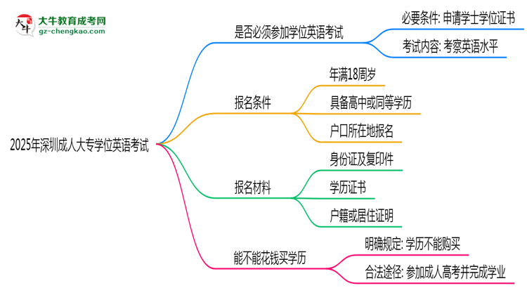 2025年深圳成人大專學(xué)位英語是否必考？思維導(dǎo)圖