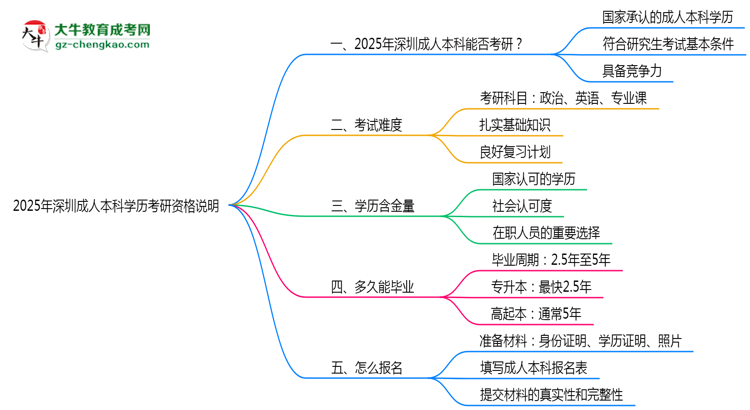 2025年深圳成人本科學(xué)歷考研資格說明思維導(dǎo)圖
