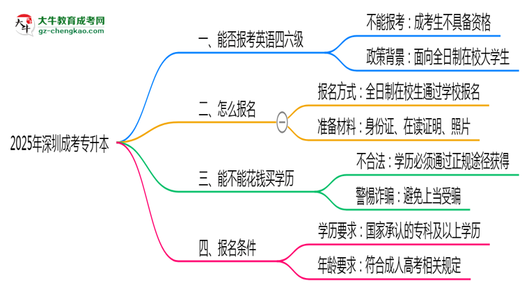 2025年深圳成考專升本能否報(bào)考英語(yǔ)四六級(jí)？思維導(dǎo)圖