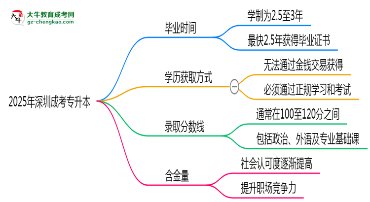 2025年深圳成考專升本最快多久能畢業(yè)領取證書？思維導圖
