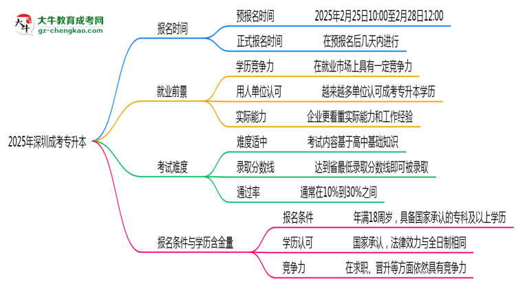 2025年深圳成考專升本報名起止日期公布思維導圖