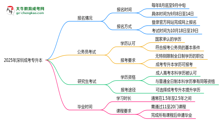 2025年深圳成考專升本全年可報(bào)名是真的嗎？思維導(dǎo)圖