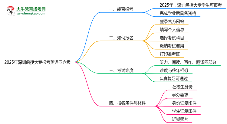 2025年深圳函授大專能否報(bào)考英語(yǔ)四六級(jí)？思維導(dǎo)圖