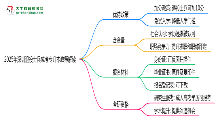 2025年深圳退役士兵成考專升本加分政策解讀思維導圖