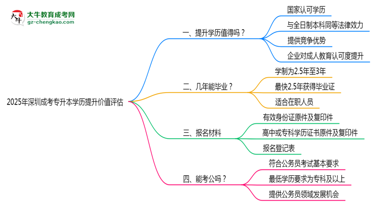 2025年深圳成考專升本學(xué)歷提升價(jià)值評(píng)估思維導(dǎo)圖