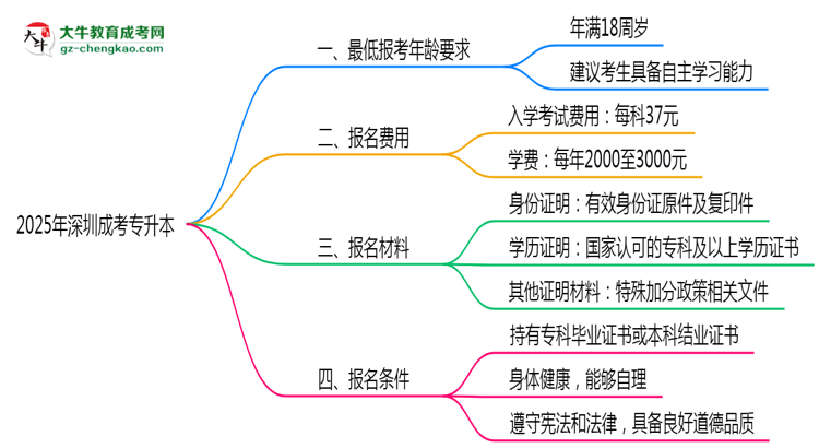 2025年深圳成考專升本最低報考年齡要求思維導(dǎo)圖