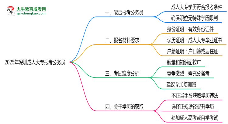 2025年深圳成人大專學(xué)歷可報(bào)考公務(wù)員崗位嗎？思維導(dǎo)圖