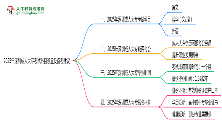 2025年深圳成人大?？荚嚳颇吭O(shè)置及備考建議思維導(dǎo)圖