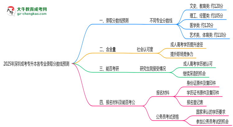 2025年深圳成考專升本各專業(yè)錄取分?jǐn)?shù)線預(yù)測(cè)思維導(dǎo)圖