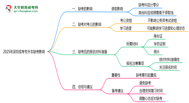 2025年深圳成考專升本缺考會影響錄取嗎？思維導圖