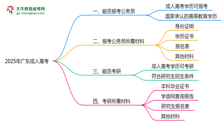 2025年廣東成人高考學(xué)歷有資格報考公務(wù)員嗎？思維導(dǎo)圖