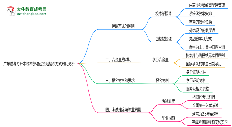 廣東成考專升本校本部與函授站授課方式對比分析（2025年最新）思維導(dǎo)圖